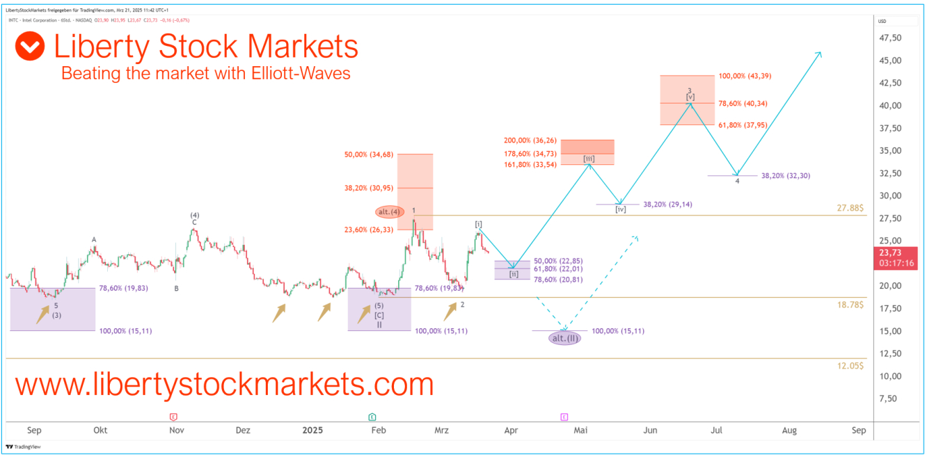 6-hour chart of Intel