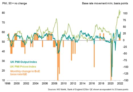 Bank of England policy and the PMI