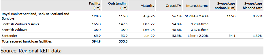 Exhibit 8: Secured debt portfolio at end-H124