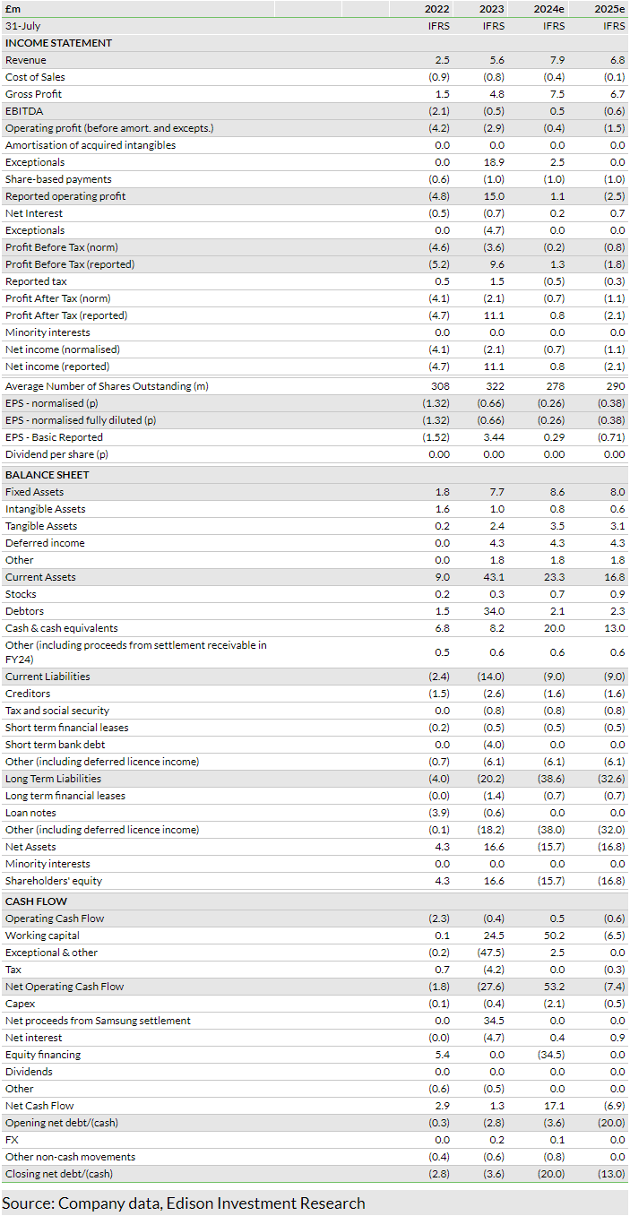 Exhibit 2: Financial summary