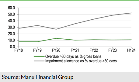   Exhibit 5: Overdue loans and impairment allowance