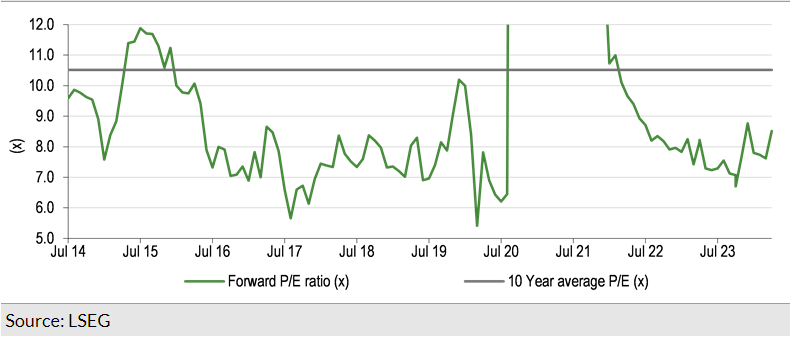 Exhibit 5: Epwin’s forward P/E ratio (x)