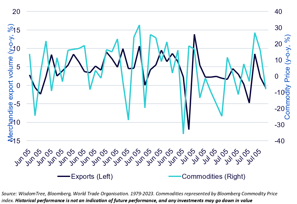 Figure 3: Export volume and commodity price performance