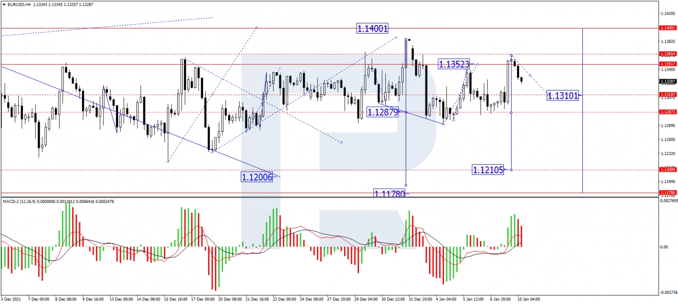 EUR/USD forecast