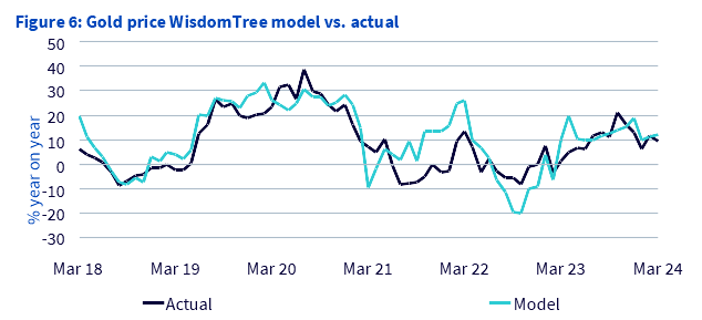 Source: WisdomTree Gold Model, Bloomberg, 21 March 2018 to 21 March 2024. March 2024 data using available Treasury yield, US Dollar, and speculative positioning data to 20 March. CPI inflation data not available for March at that time and an assumption of 3% used in the model. Historical performance is not an indication of future performance and any investments may go down in value.