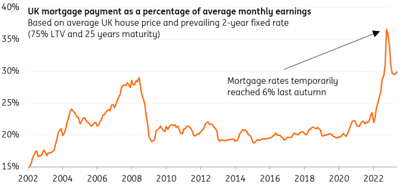 Source: Macrobond, ING calculations