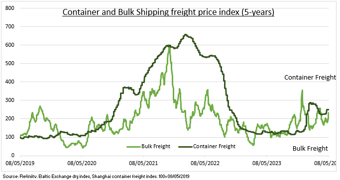 Container and Bulk freight rates