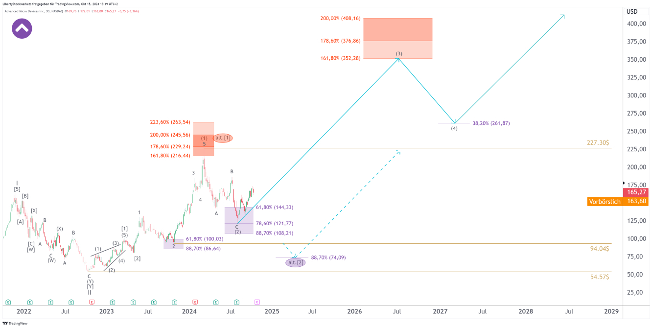 3-day chart of AMD