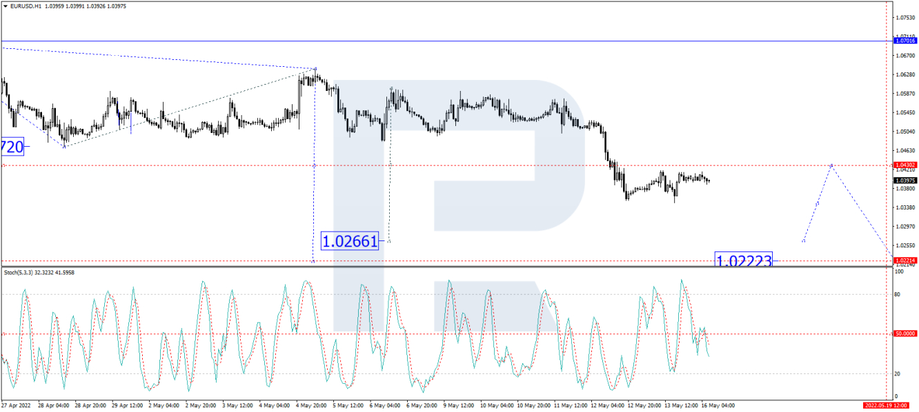 EUR/USD forecast