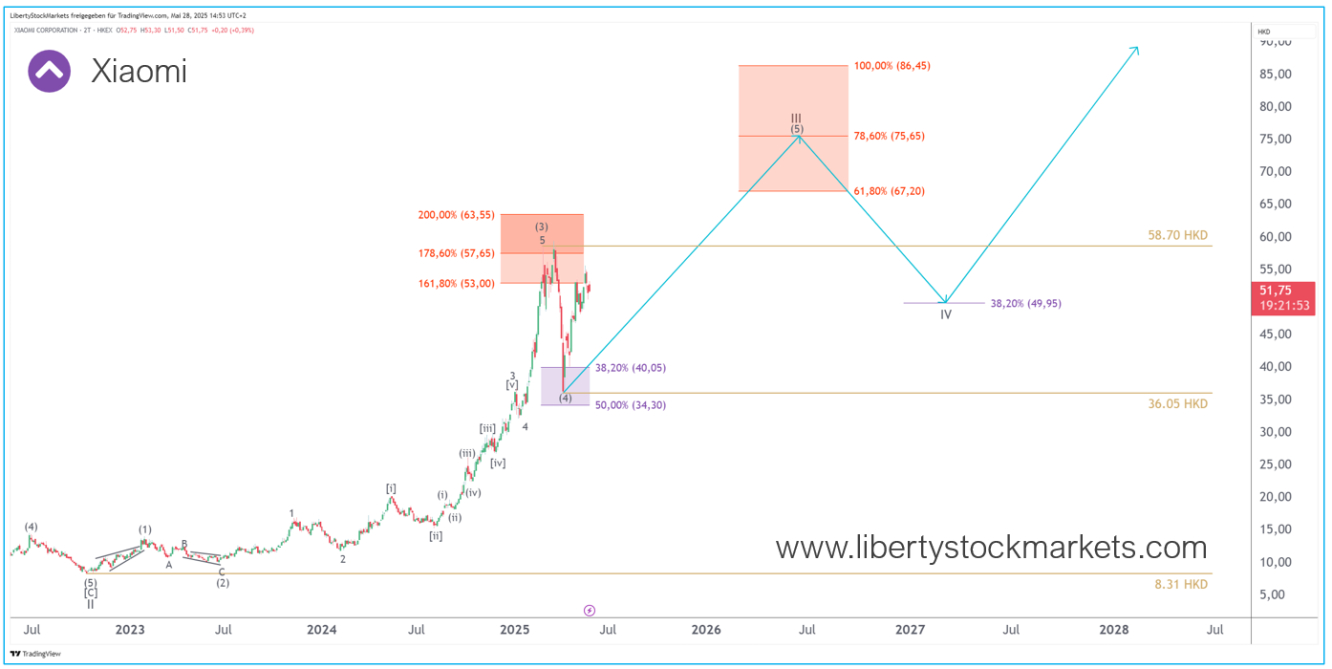 2-day chart for Xiaomi