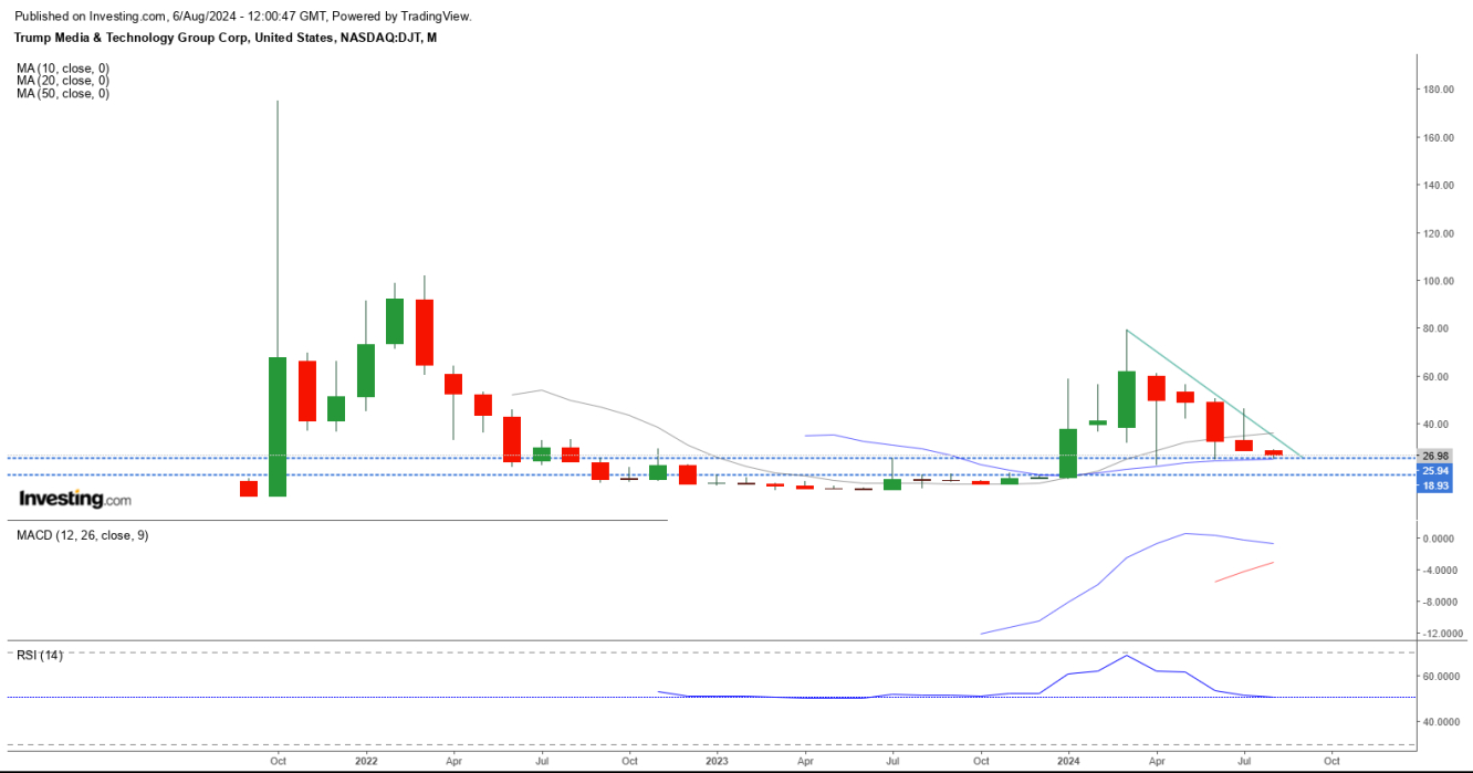 DJTmedia_monthly chart