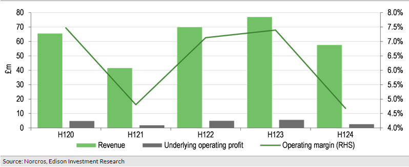 Exhibit 3: South Africa – H1 revenue, operating profit and margin