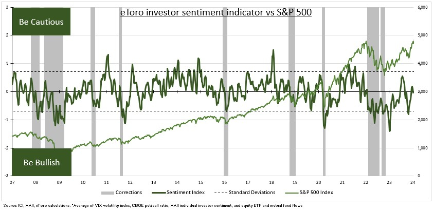 eToro sentiment indicator