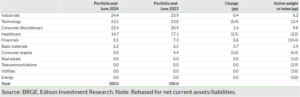 Exhibit 3: Portfolio sector exposure versus reference index (% unless stated)