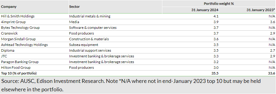 Exhibit 1: Top 10 holdings (at 31 January 2024)