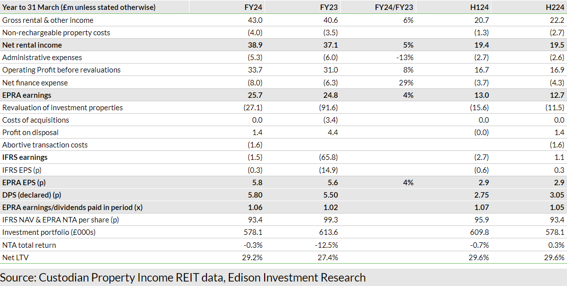 Exhibit 20: Summary of FY24 financial performance