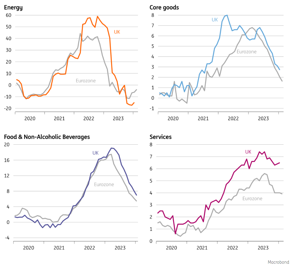 How UK and eurozone inflation compares