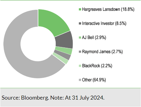 Exhibit 15: Major shareholders