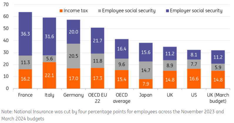 Source: OECD, ING calculations