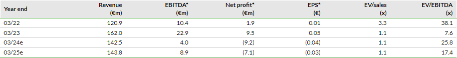 Note: *EBITDA, net profit and EPS are normalised, excluding amortisation of acquired intangibles and exceptional items. EBITDA includes 60% share of Accoya USA joint venture.