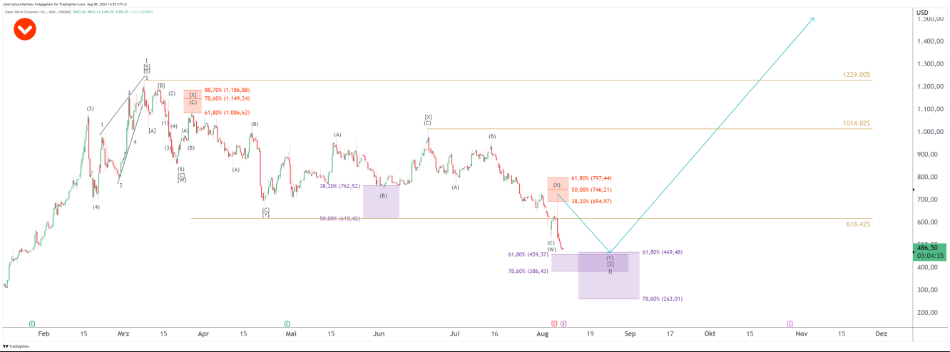 Super Micro Computer 4-hour chart