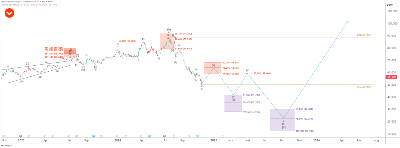 8-hour chart of Samsung