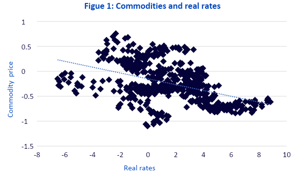 Figure 1: Commodities and real rates