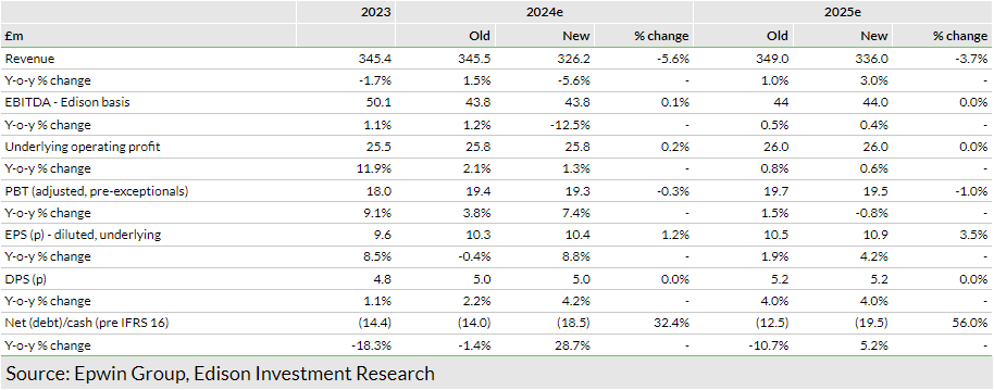 Exhibit 2: Revised estimates