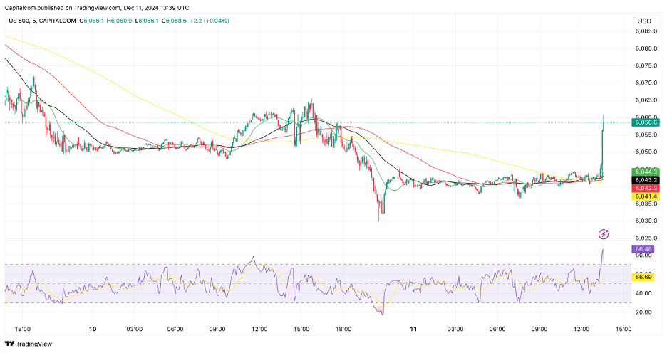 S&P 500 Chart