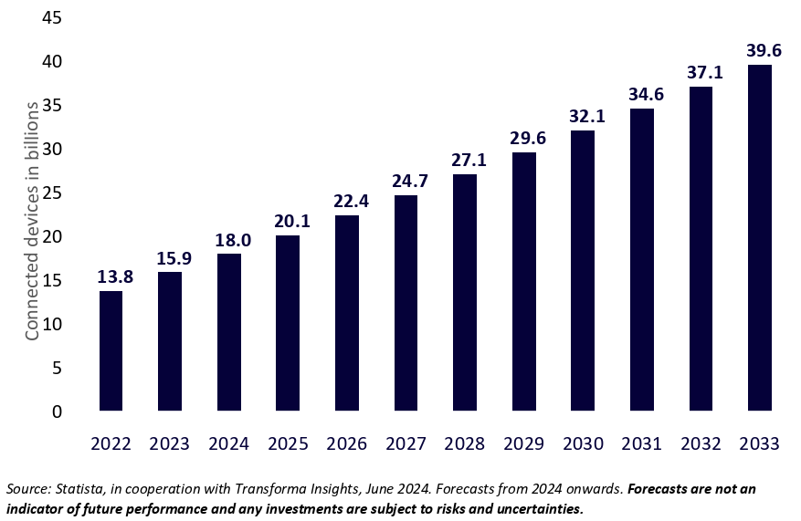 Number of Internet of Things (IoT) connections worldwide