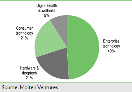 Exhibit 2: Molten’s sector split by number of companies at end March 2024