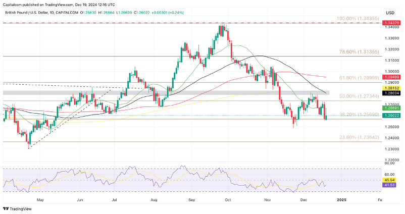 GBP/USD Price Chart