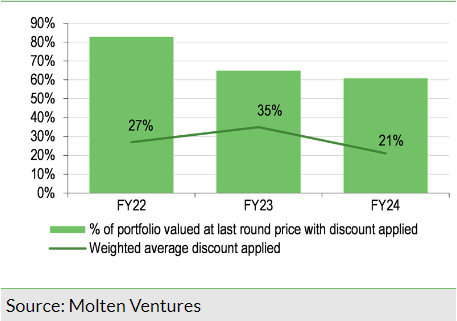 Exhibit 4: Discount applied to last funding round valuations at end-March 2024