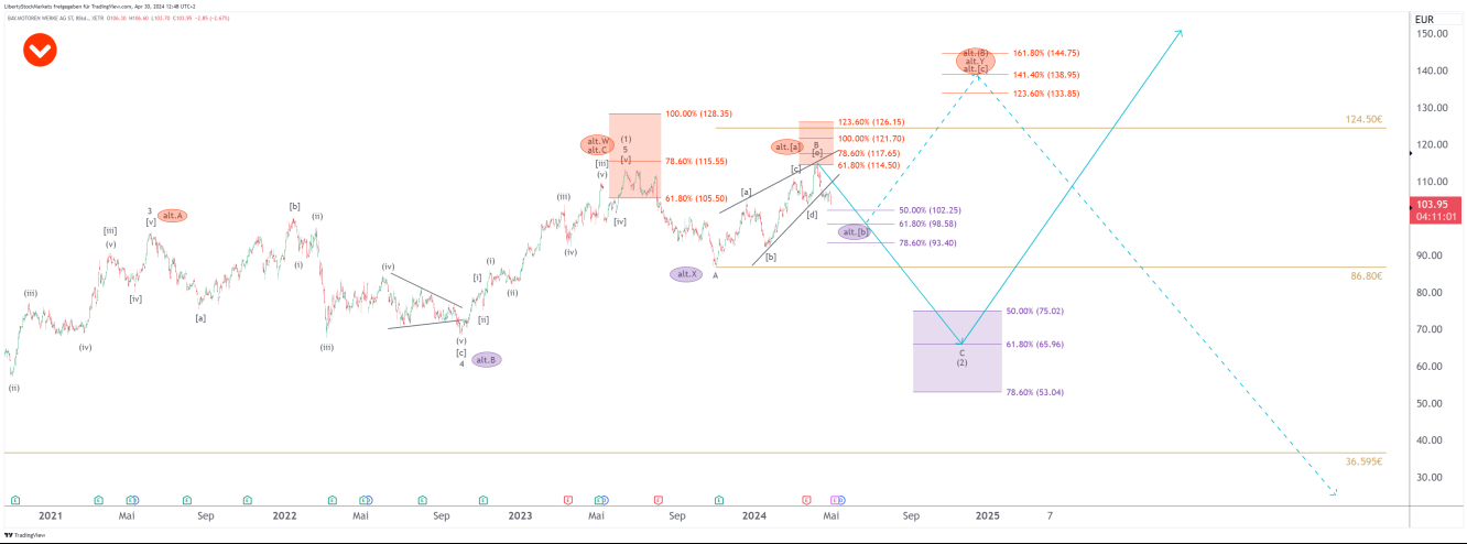 8-hour chart of BMW from 30 April 2024