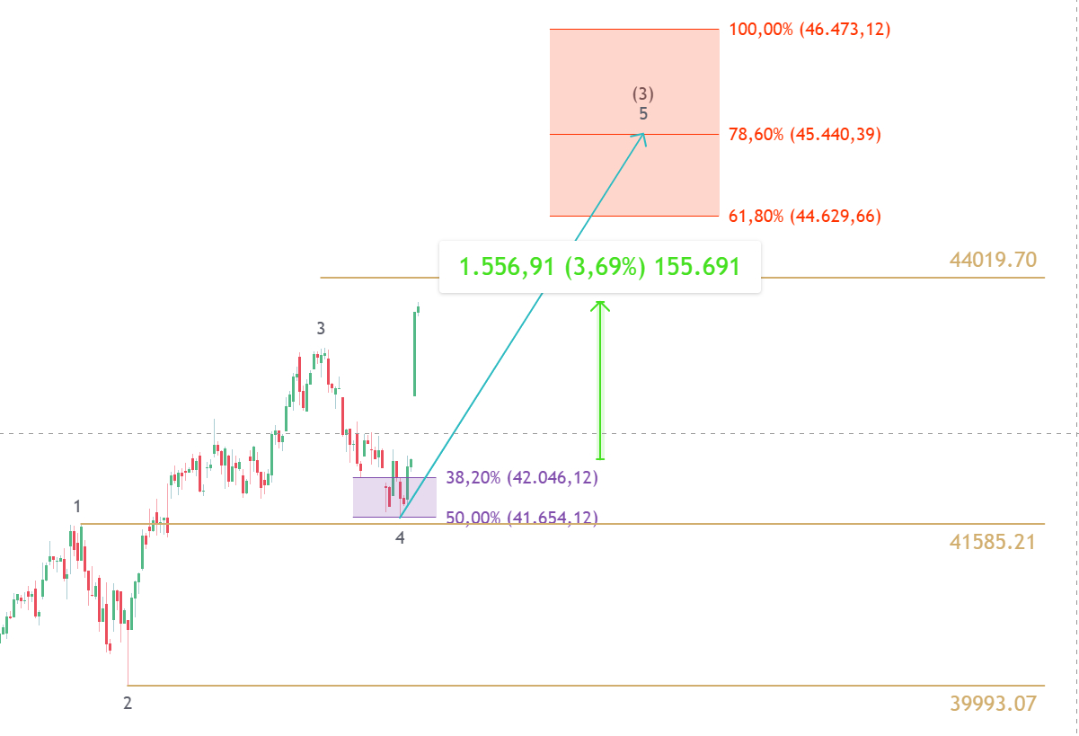 4-hour chart of the Dow Jones index