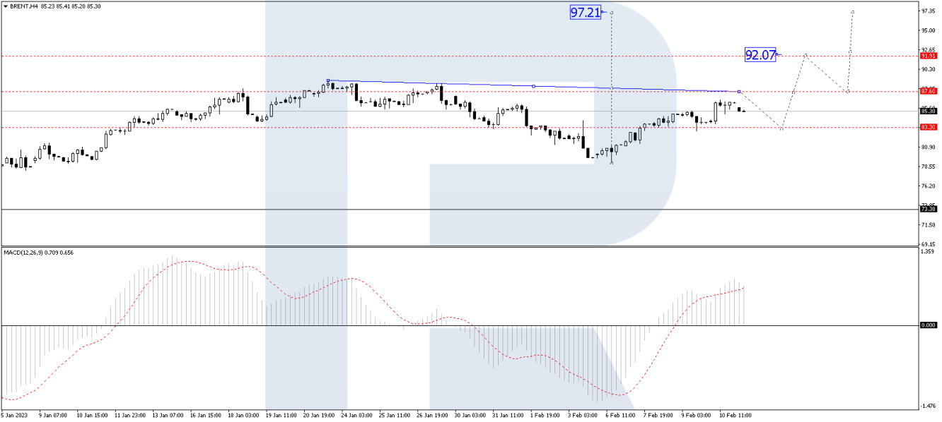 Brent forecast