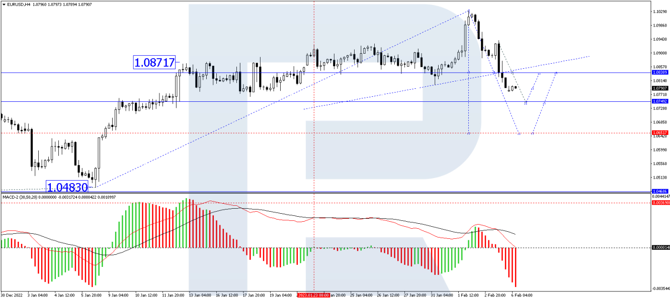 EUR/USD forecast