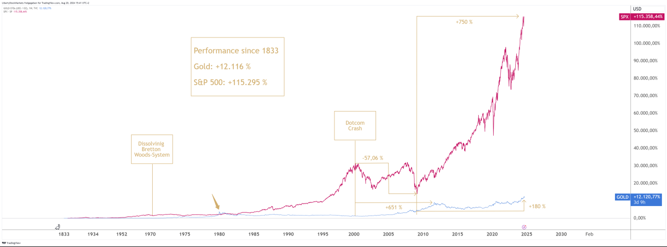 Comparison between the gold price and the development of the S&P 500 from 1833 to today