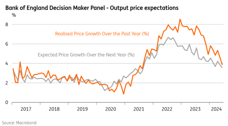 Firms are raising prices less aggressively than they were