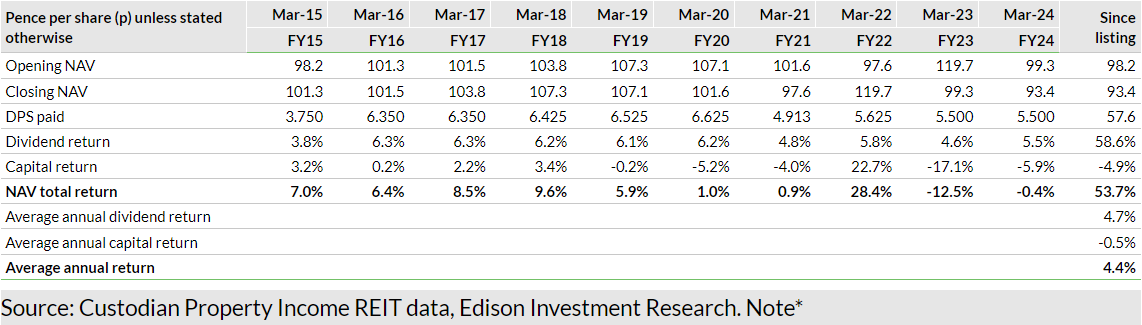 Exhibit 2: NAV/Accounting total return history without assuming reinvestment of dividends