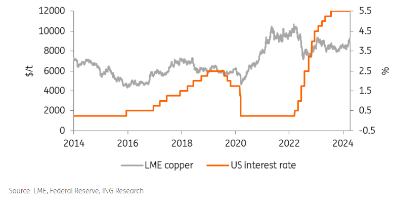 Copper should benefit from looser monetary policy
