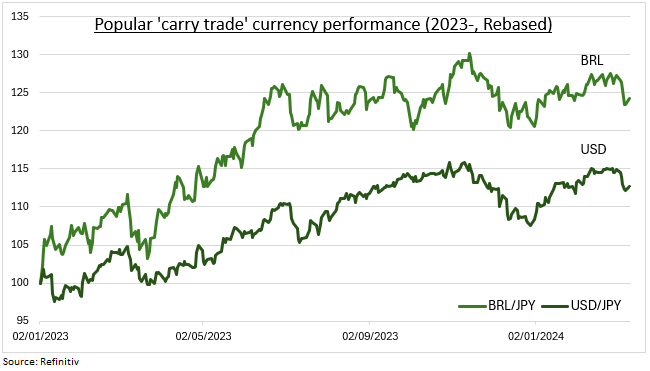 Carry trade FX performance