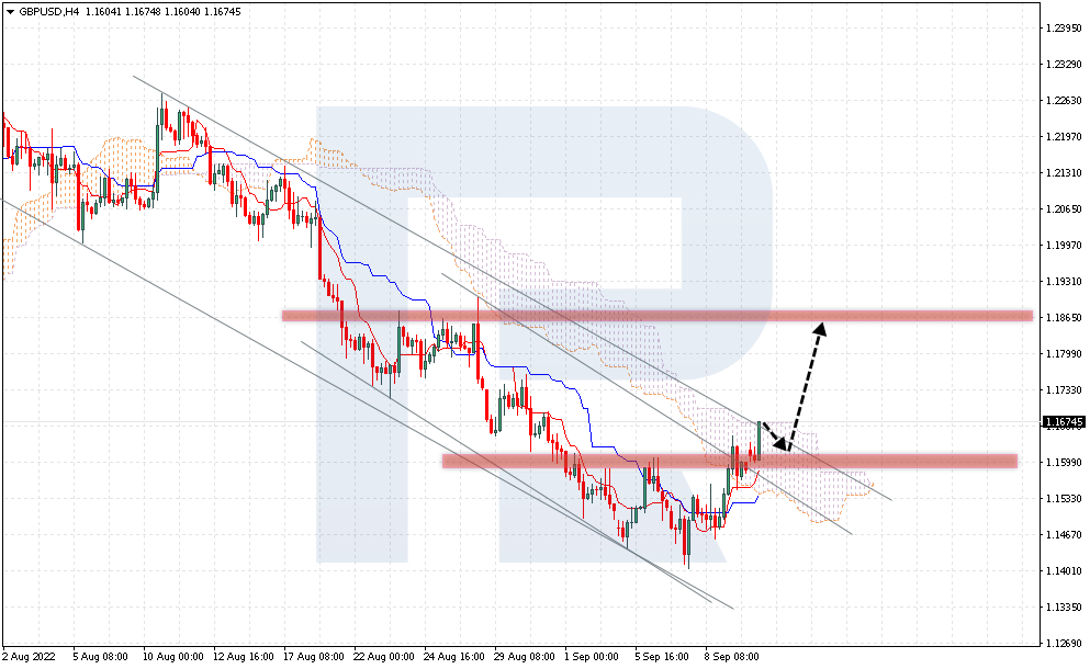 GBP/USD forecast