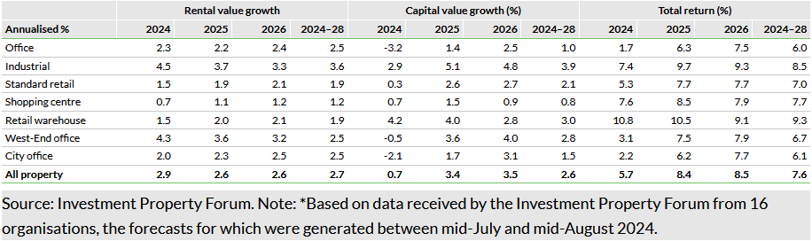 Exhibit 4: Investment Property Forum summer 2024 forecasts*