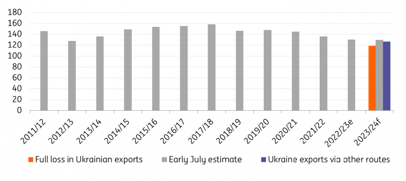 Source: USDA, ING Research - Note: The above numbers exclude inventories sitting in China and Ukraine