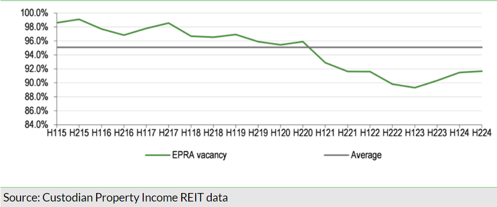 Exhibit 13: Trend in occupancy