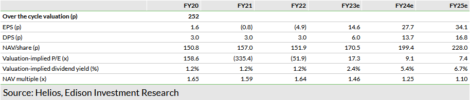   Exhibit 2: Current valuation