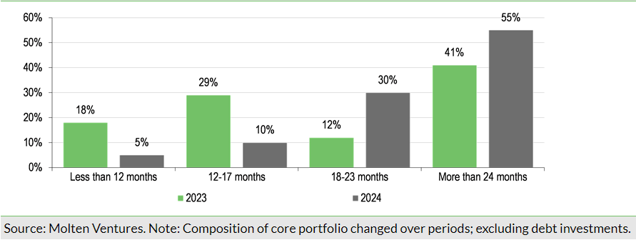 Exhibit 2: Cash runway across core portfolio at end-March 2023 and end-March 2024