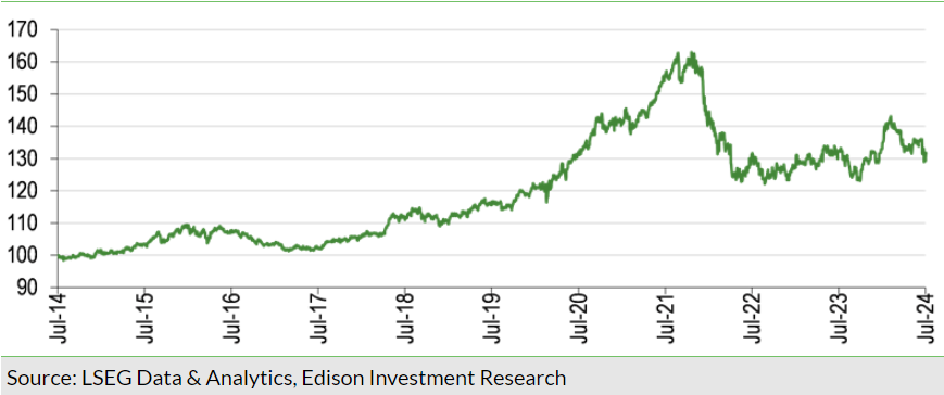 NAV outperformance versus the Europe ex-UK market over the last decade