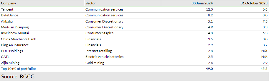 Exhibit 6: Top 10 holdings portfolio weight (%)